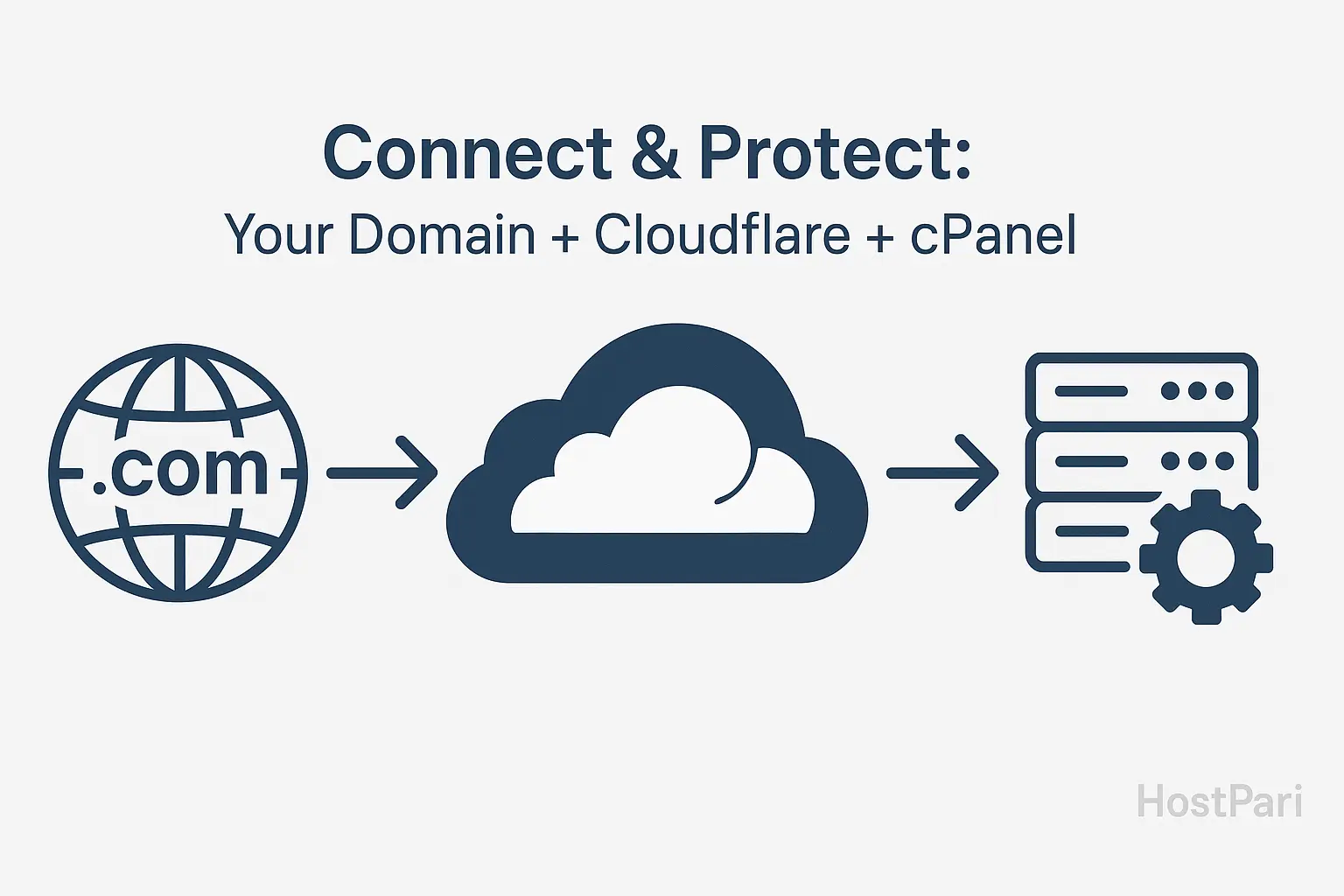 A Comprehensive Guide to Connecting Your Domain with Cloudflare and cPanel Hosting